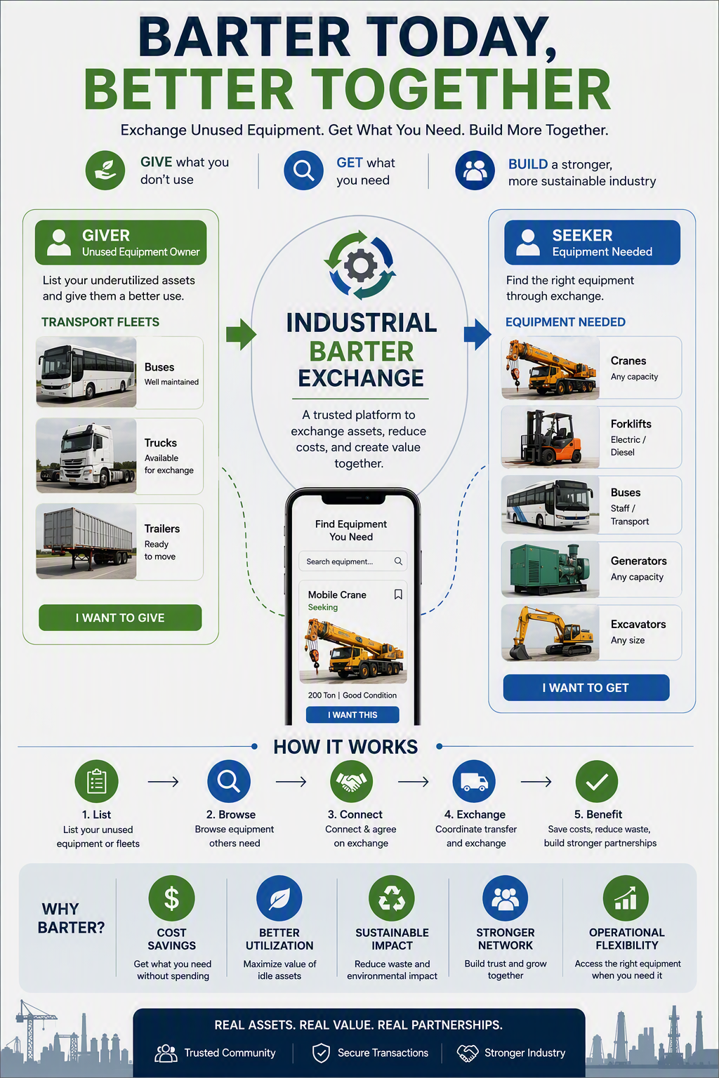 Industrial barter infographic: a giver listing buses, trucks and trailers matched with a seeker needing cranes, forklifts and generators